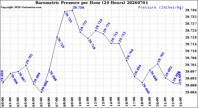 Milwaukee Weather Barometric Pressure<br>per Hour<br>(24 Hours)