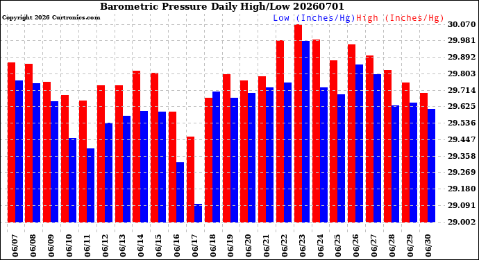 Milwaukee Weather Barometric Pressure<br>Daily High/Low