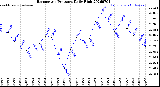 Milwaukee Weather Barometric Pressure<br>Daily High