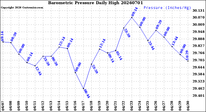 Milwaukee Weather Barometric Pressure<br>Daily High