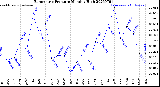 Milwaukee Weather Barometric Pressure<br>Monthly High