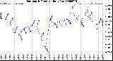 Milwaukee Weather Barometric Pressure<br>Daily Low
