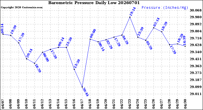 Milwaukee Weather Barometric Pressure<br>Daily Low