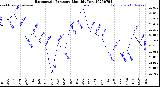 Milwaukee Weather Barometric Pressure<br>Monthly Low