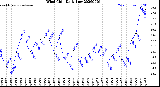 Milwaukee Weather Wind Chill<br>Daily Low
