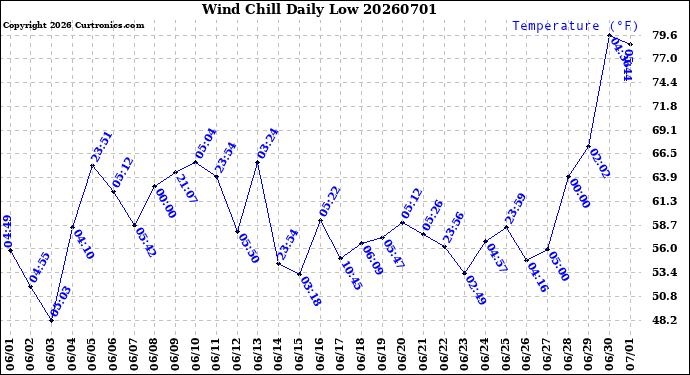 Milwaukee Weather Wind Chill<br>Daily Low
