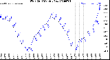 Milwaukee Weather Wind Chill<br>Monthly Low
