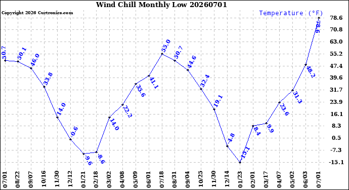 Milwaukee Weather Wind Chill<br>Monthly Low