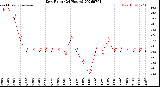 Milwaukee Weather Dew Point<br>(24 Hours)