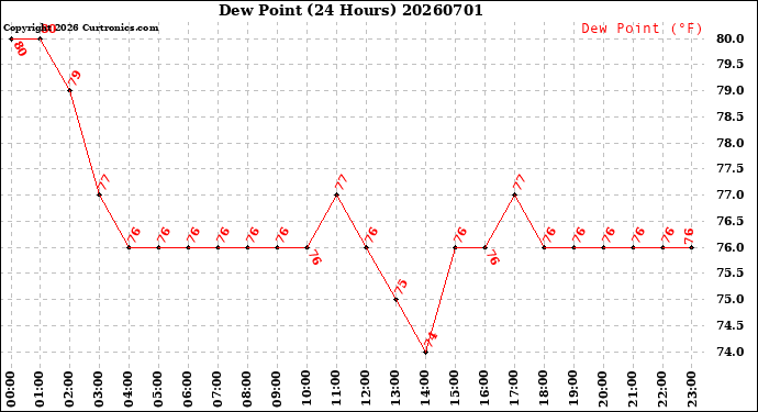 Milwaukee Weather Dew Point<br>(24 Hours)