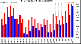 Milwaukee Weather Dew Point<br>Daily High/Low