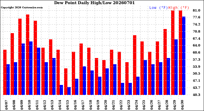 Milwaukee Weather Dew Point<br>Daily High/Low