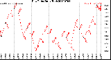 Milwaukee Weather Dew Point<br>Daily High