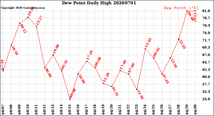 Milwaukee Weather Dew Point<br>Daily High