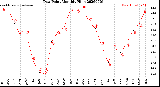Milwaukee Weather Dew Point<br>Monthly High