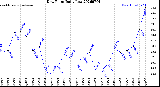 Milwaukee Weather Dew Point<br>Daily Low