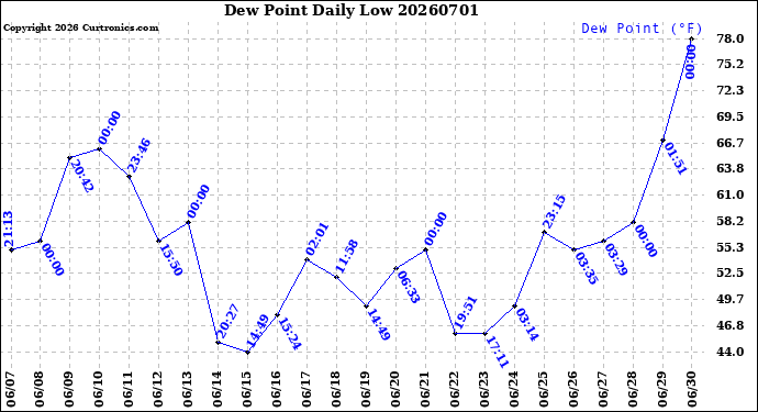 Milwaukee Weather Dew Point<br>Daily Low