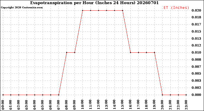 Milwaukee Weather Evapotranspiration<br>per Hour<br>(Inches 24 Hours)