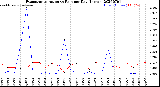 Milwaukee Weather Evapotranspiration<br>vs Rain per Day<br>(Inches)