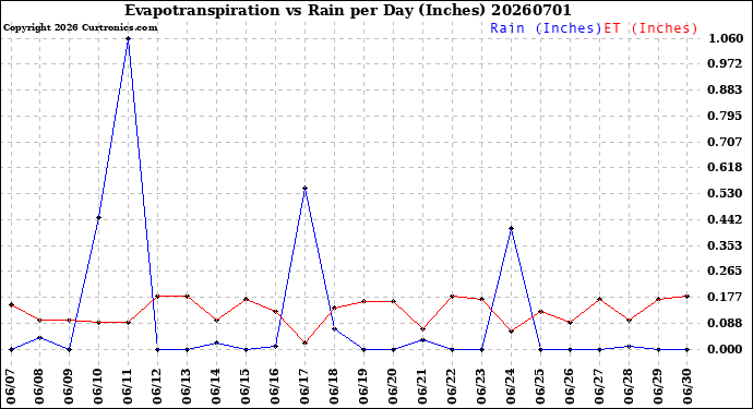 Milwaukee Weather Evapotranspiration<br>vs Rain per Day<br>(Inches)