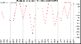 Milwaukee Weather Evapotranspiration<br>per Day (Inches)
