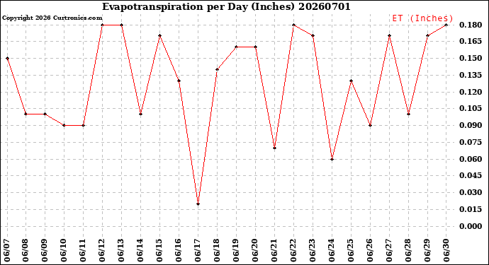 Milwaukee Weather Evapotranspiration<br>per Day (Inches)
