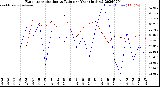 Milwaukee Weather Evapotranspiration<br>vs Rain per Year<br>(Inches)