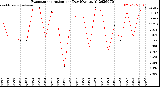 Milwaukee Weather Evapotranspiration<br>per Day (Ozs sq/ft)