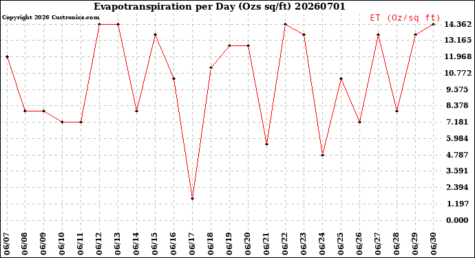 Milwaukee Weather Evapotranspiration<br>per Day (Ozs sq/ft)