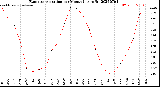 Milwaukee Weather Evapotranspiration<br>per Month (qts sq/ft)