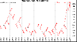 Milwaukee Weather Heat Index<br>Daily High
