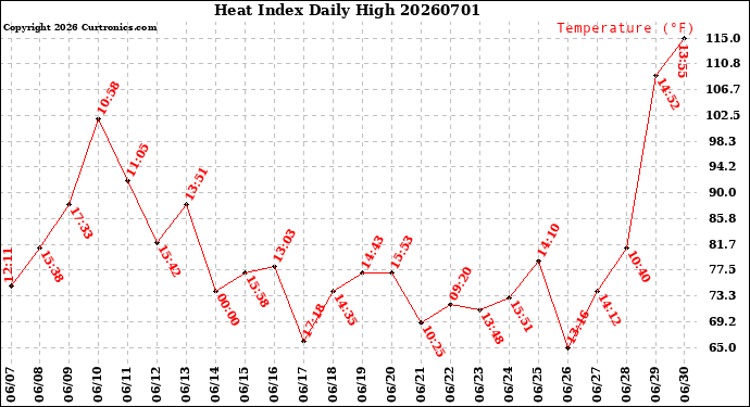 Milwaukee Weather Heat Index<br>Daily High