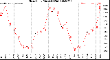 Milwaukee Weather Heat Index<br>Monthly High