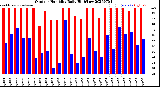 Milwaukee Weather Outdoor Humidity<br>Daily High/Low