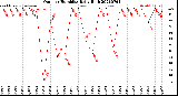 Milwaukee Weather Outdoor Humidity<br>Daily High