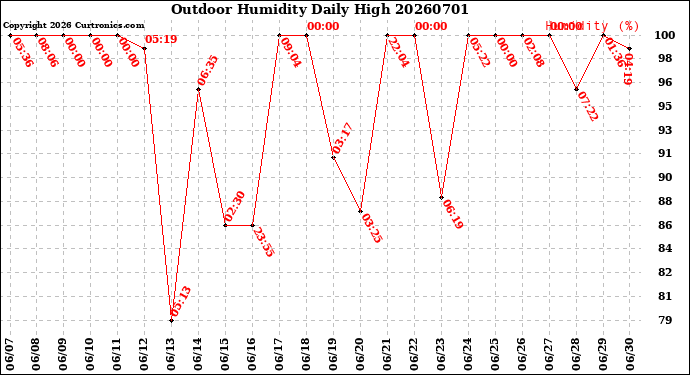 Milwaukee Weather Outdoor Humidity<br>Daily High