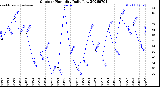 Milwaukee Weather Outdoor Humidity<br>Daily Low