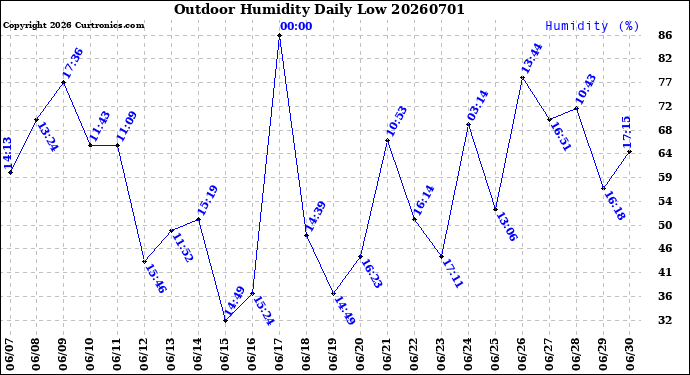 Milwaukee Weather Outdoor Humidity<br>Daily Low