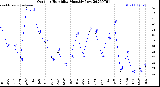 Milwaukee Weather Outdoor Humidity<br>Monthly Low