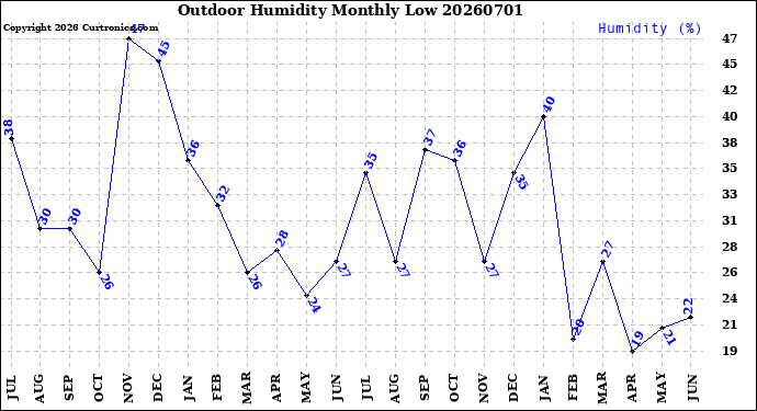 Milwaukee Weather Outdoor Humidity<br>Monthly Low