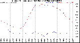 Milwaukee Weather Outdoor Temperature<br>vs Dew Point<br>(24 Hours)