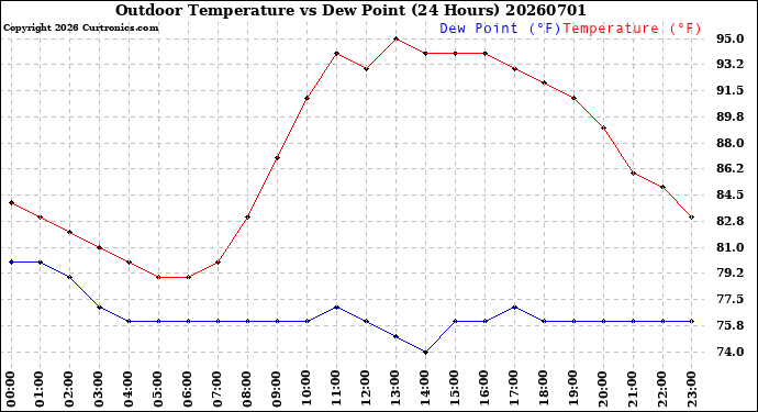 Milwaukee Weather Outdoor Temperature<br>vs Dew Point<br>(24 Hours)