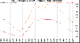 Milwaukee Weather Outdoor Temperature<br>vs Heat Index<br>(24 Hours)