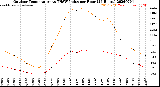 Milwaukee Weather Outdoor Temperature<br>vs THSW Index<br>per Hour<br>(24 Hours)
