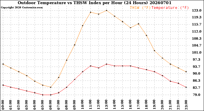 Milwaukee Weather Outdoor Temperature<br>vs THSW Index<br>per Hour<br>(24 Hours)