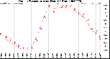 Milwaukee Weather Outdoor Temperature<br>per Hour<br>(24 Hours)