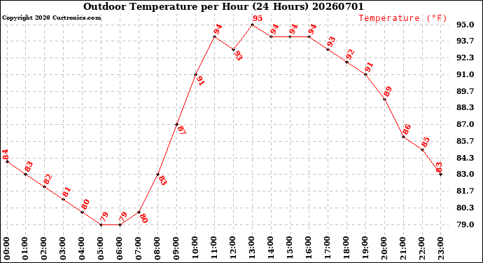 Milwaukee Weather Outdoor Temperature<br>per Hour<br>(24 Hours)