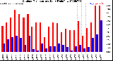 Milwaukee Weather Outdoor Temperature<br>Daily High/Low