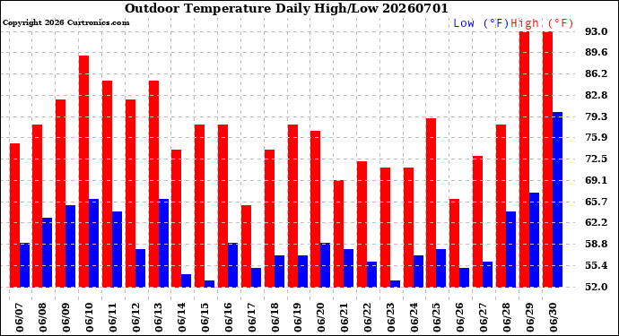 Milwaukee Weather Outdoor Temperature<br>Daily High/Low