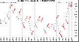 Milwaukee Weather Outdoor Temperature<br>Daily High